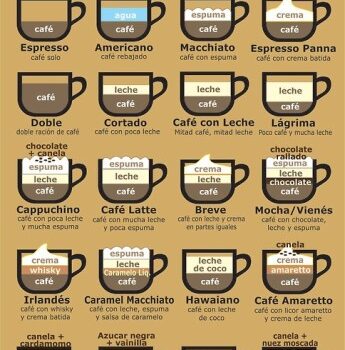 tipos de cafe